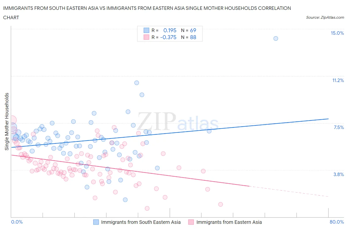 Immigrants from South Eastern Asia vs Immigrants from Eastern Asia Single Mother Households