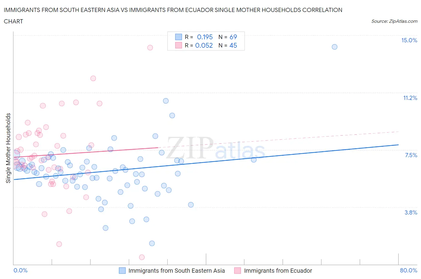 Immigrants from South Eastern Asia vs Immigrants from Ecuador Single Mother Households