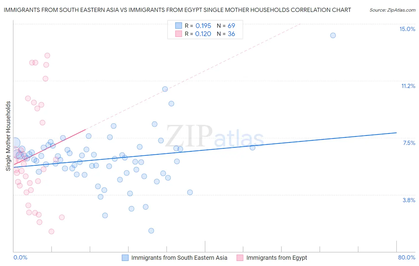 Immigrants from South Eastern Asia vs Immigrants from Egypt Single Mother Households