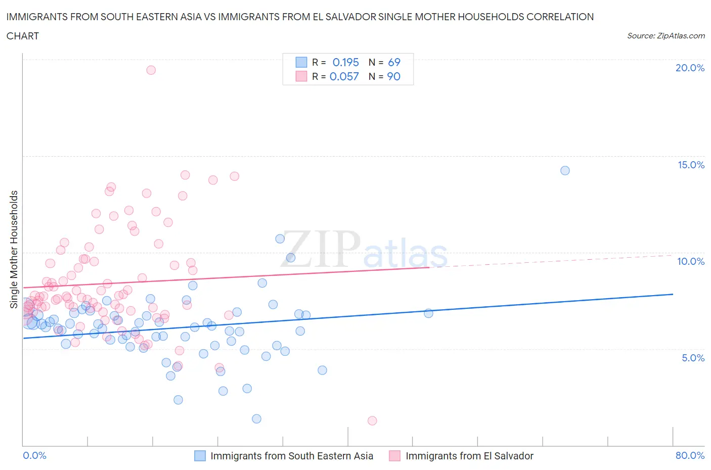 Immigrants from South Eastern Asia vs Immigrants from El Salvador Single Mother Households