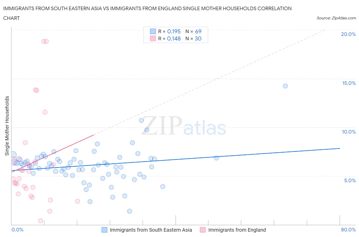 Immigrants from South Eastern Asia vs Immigrants from England Single Mother Households