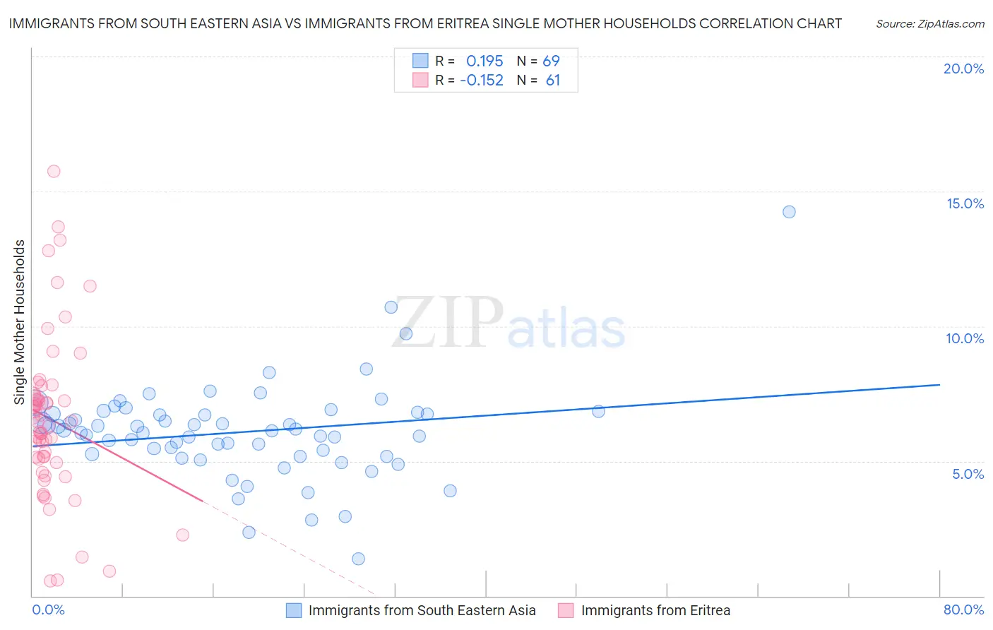 Immigrants from South Eastern Asia vs Immigrants from Eritrea Single Mother Households