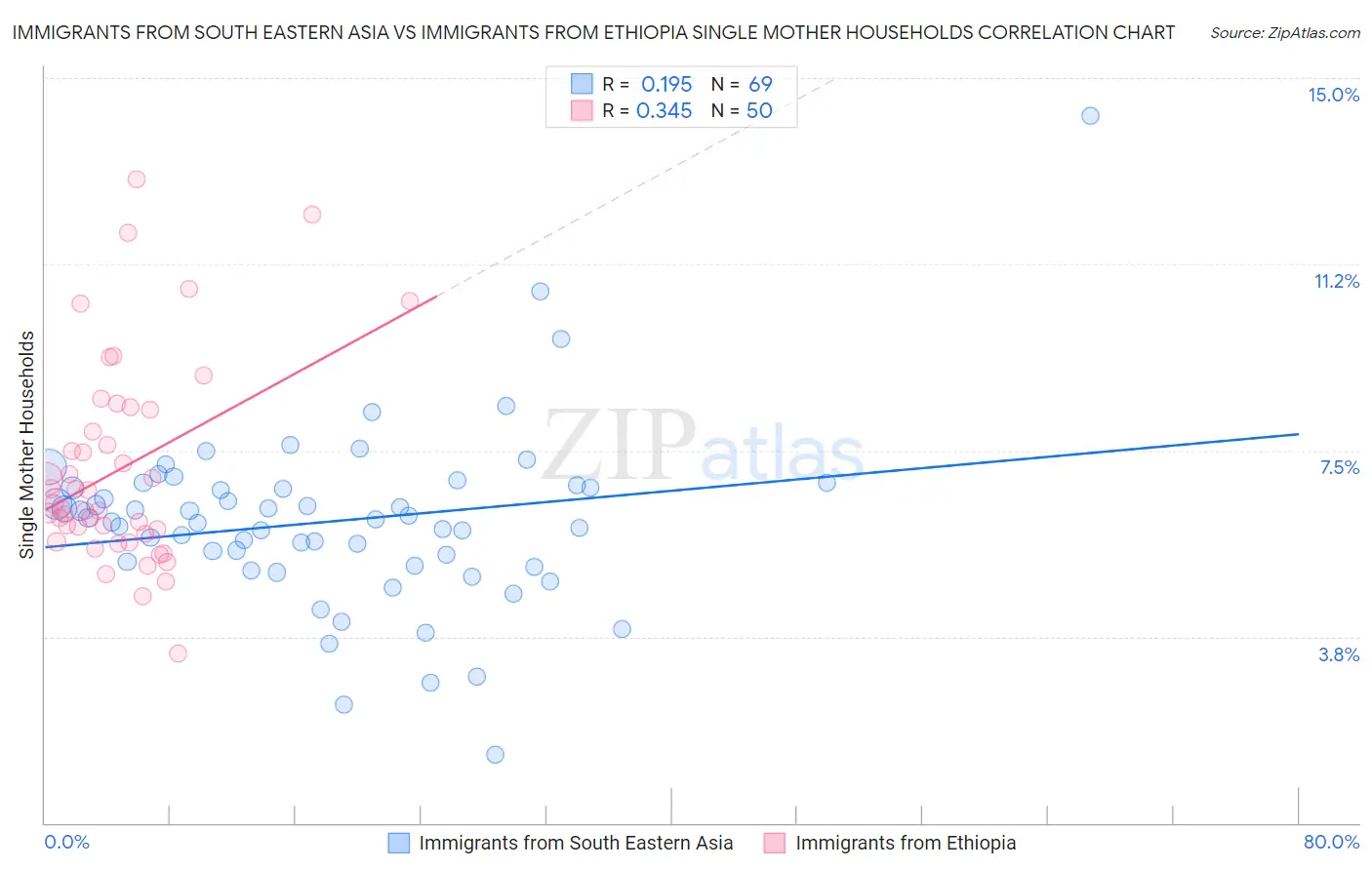 Immigrants from South Eastern Asia vs Immigrants from Ethiopia Single Mother Households