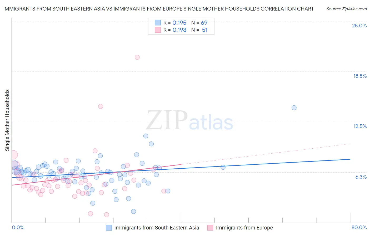 Immigrants from South Eastern Asia vs Immigrants from Europe Single Mother Households