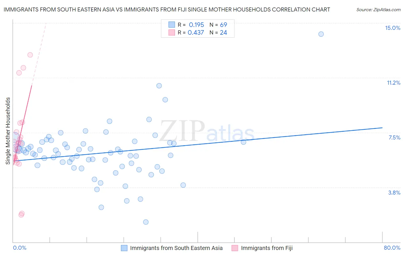 Immigrants from South Eastern Asia vs Immigrants from Fiji Single Mother Households