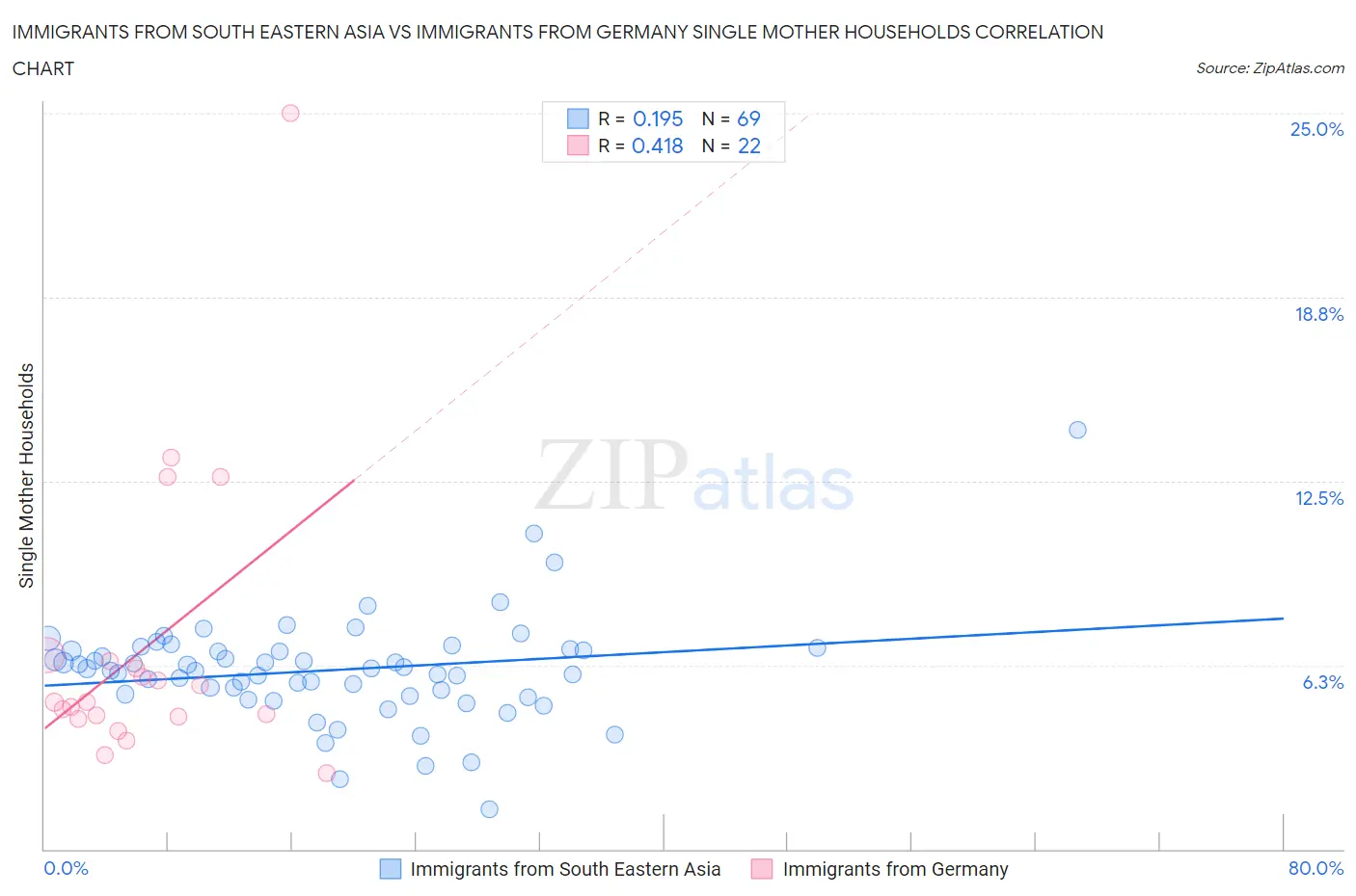 Immigrants from South Eastern Asia vs Immigrants from Germany Single Mother Households