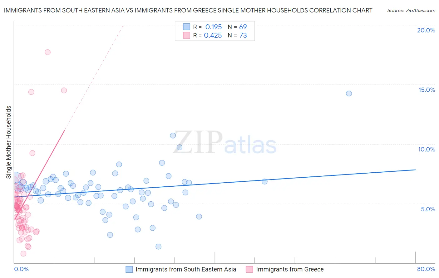 Immigrants from South Eastern Asia vs Immigrants from Greece Single Mother Households