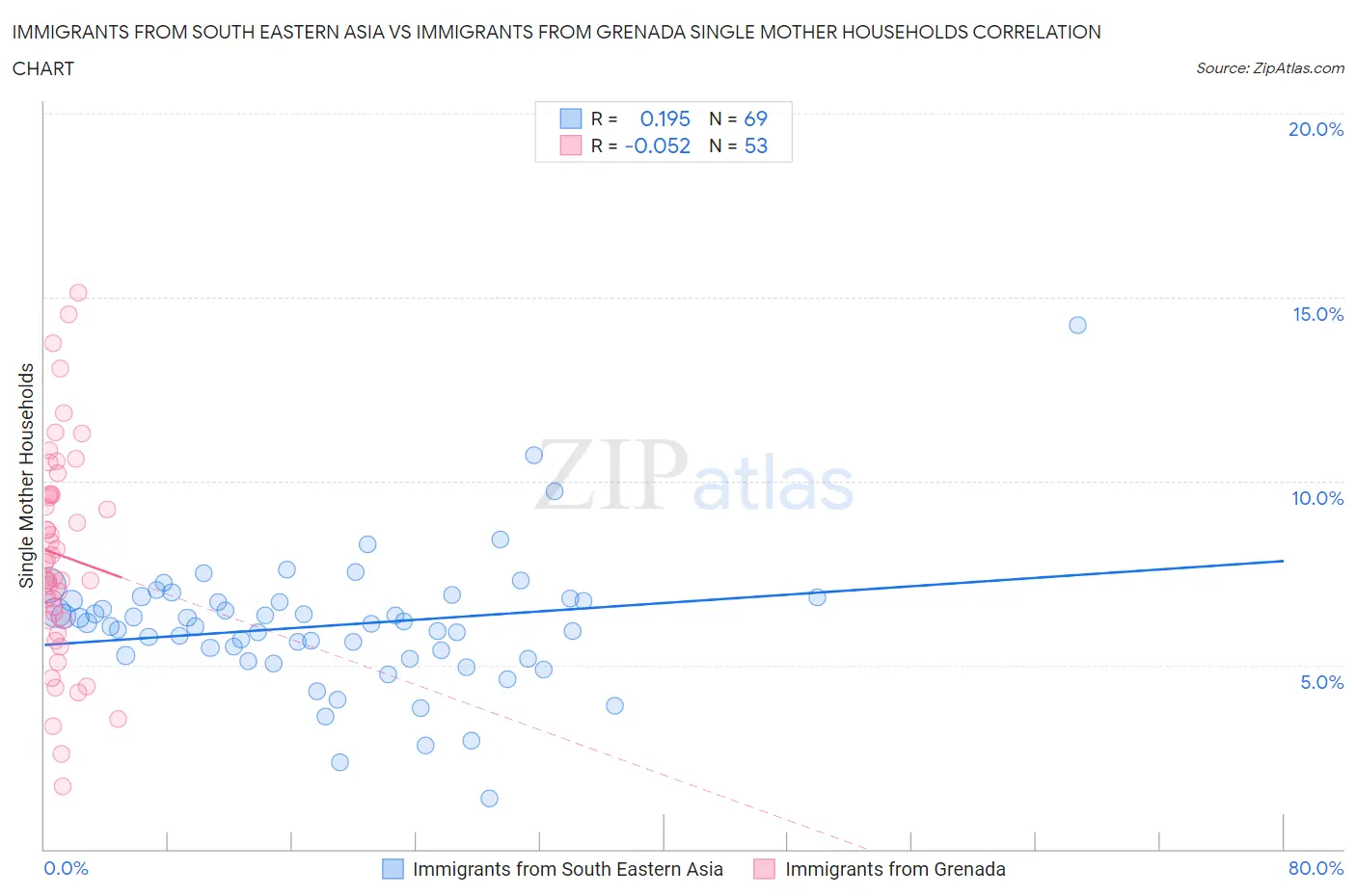 Immigrants from South Eastern Asia vs Immigrants from Grenada Single Mother Households