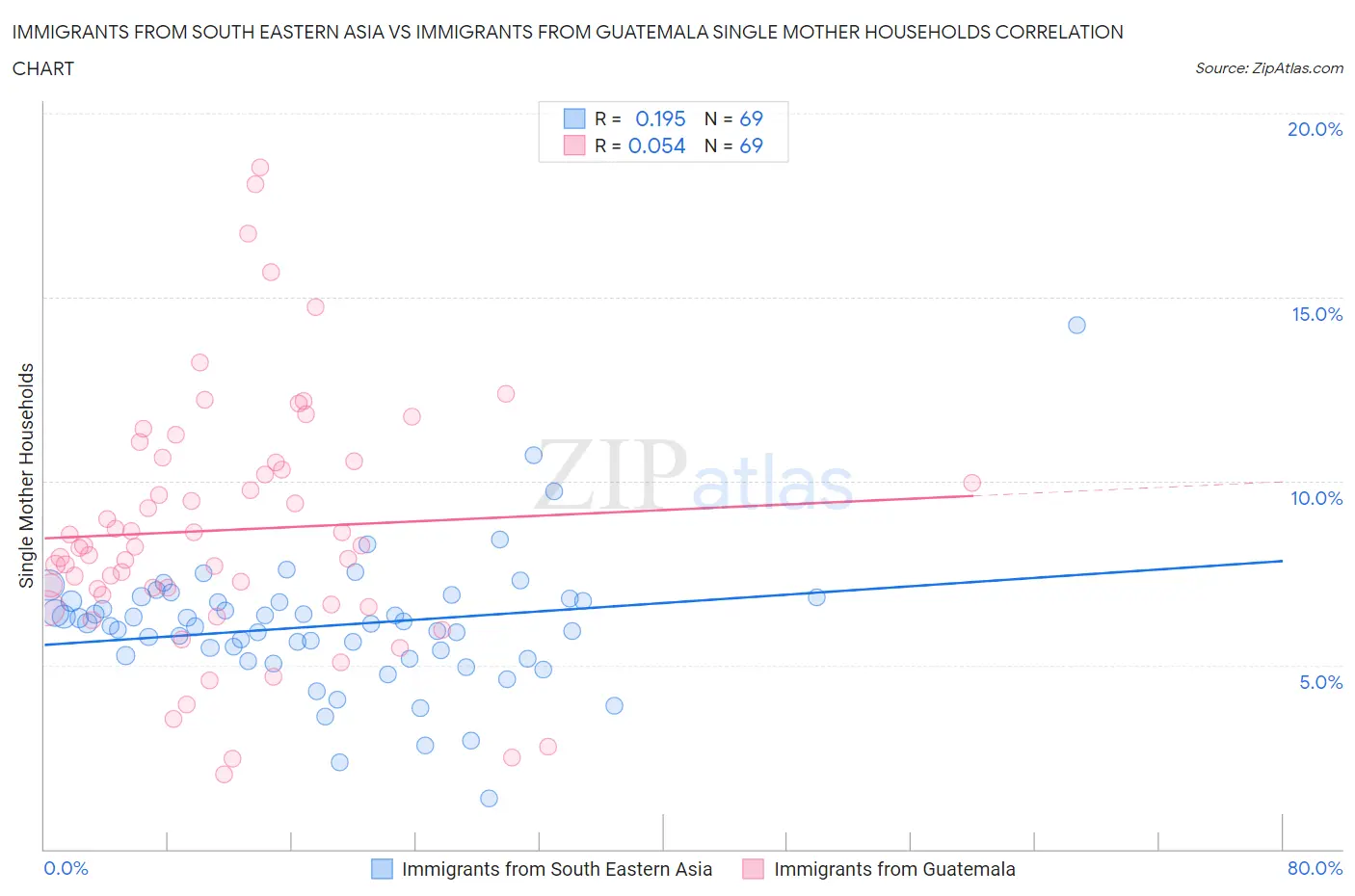 Immigrants from South Eastern Asia vs Immigrants from Guatemala Single Mother Households