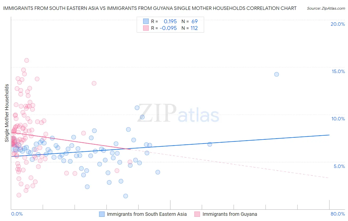 Immigrants from South Eastern Asia vs Immigrants from Guyana Single Mother Households