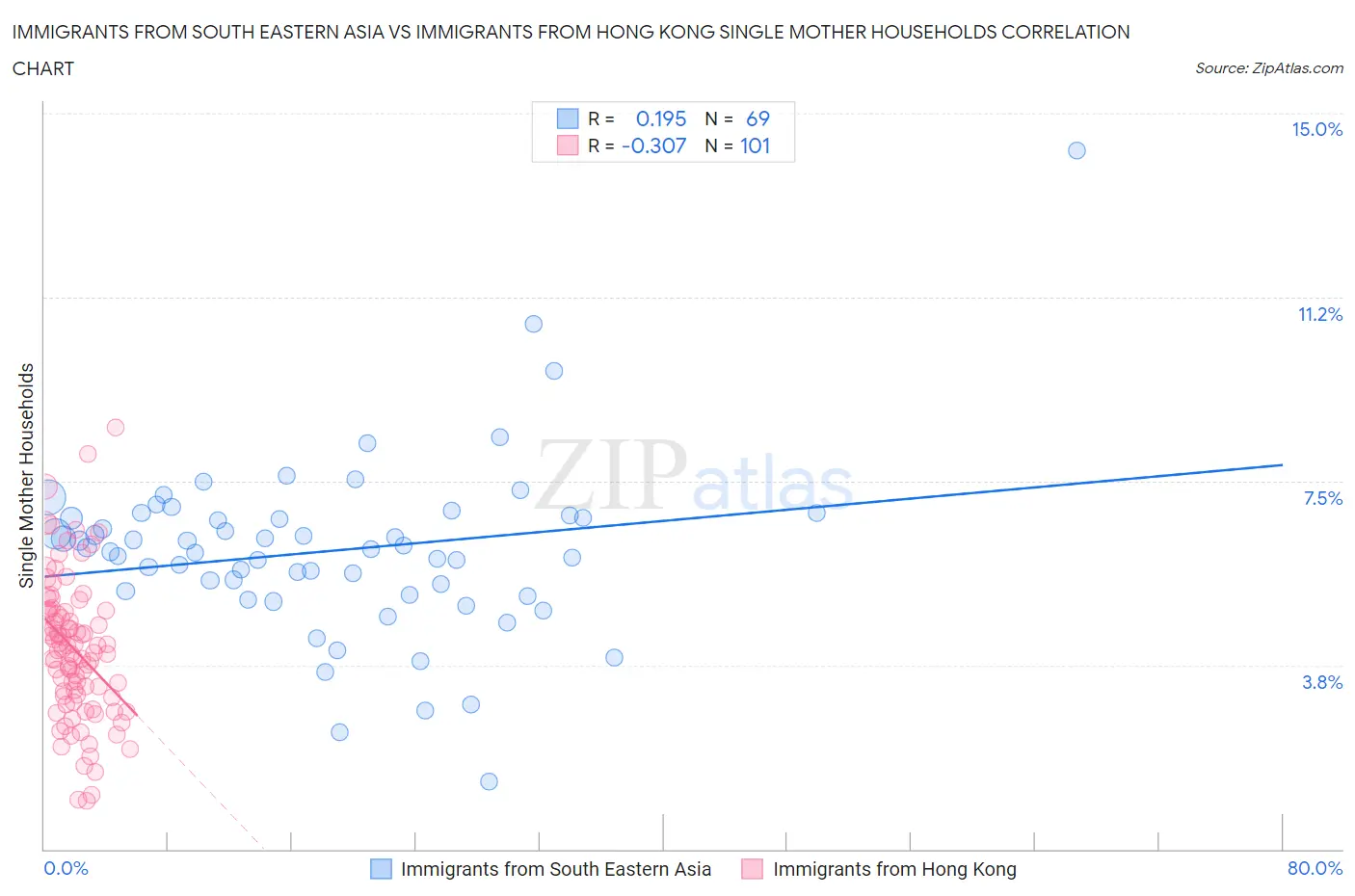 Immigrants from South Eastern Asia vs Immigrants from Hong Kong Single Mother Households