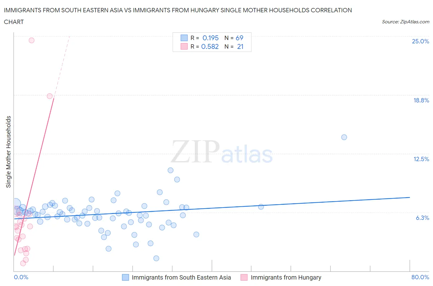 Immigrants from South Eastern Asia vs Immigrants from Hungary Single Mother Households