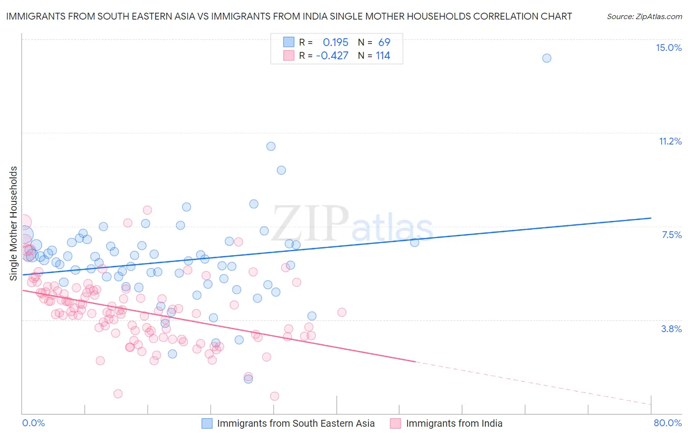 Immigrants from South Eastern Asia vs Immigrants from India Single Mother Households