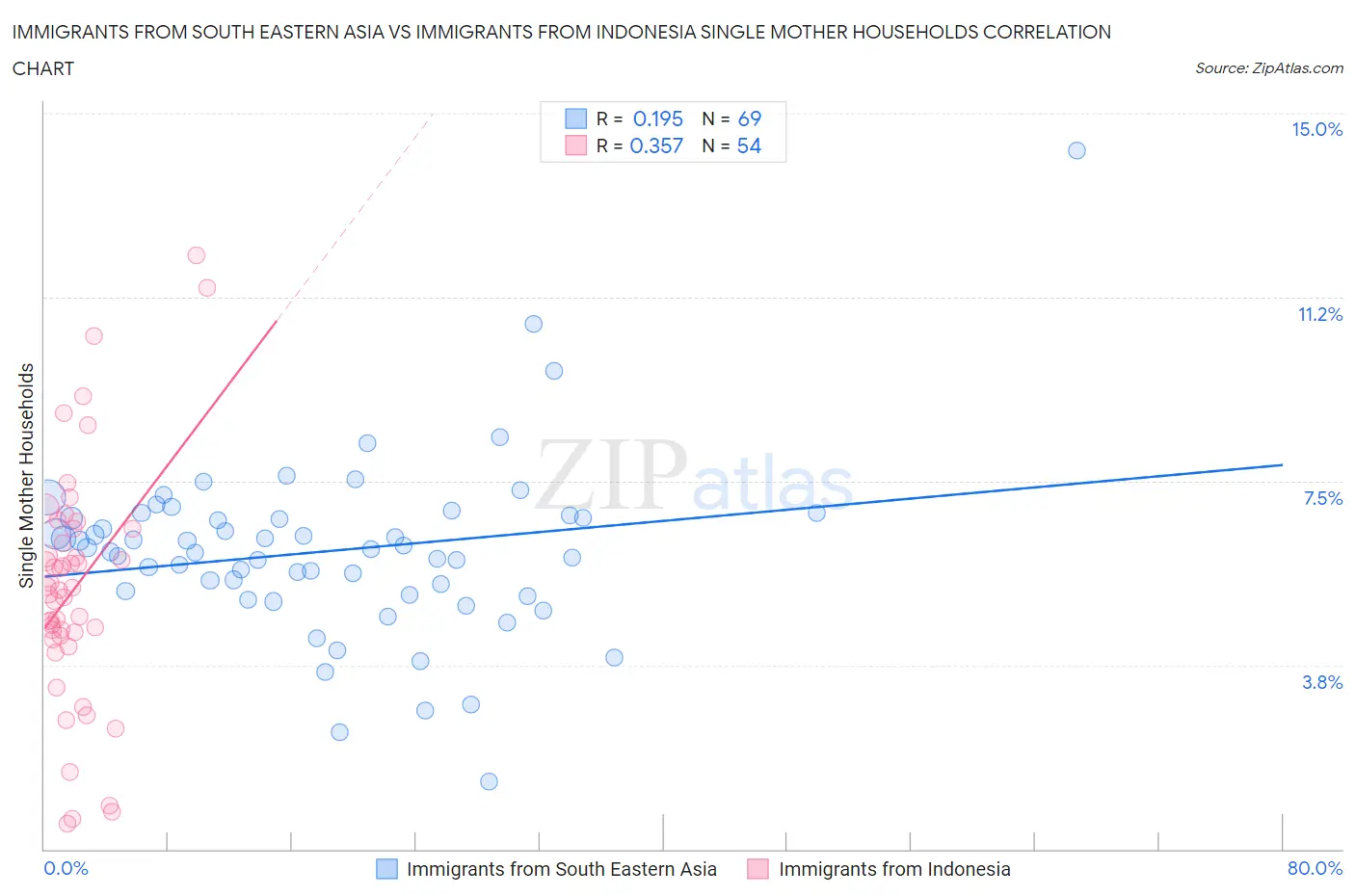 Immigrants from South Eastern Asia vs Immigrants from Indonesia Single Mother Households