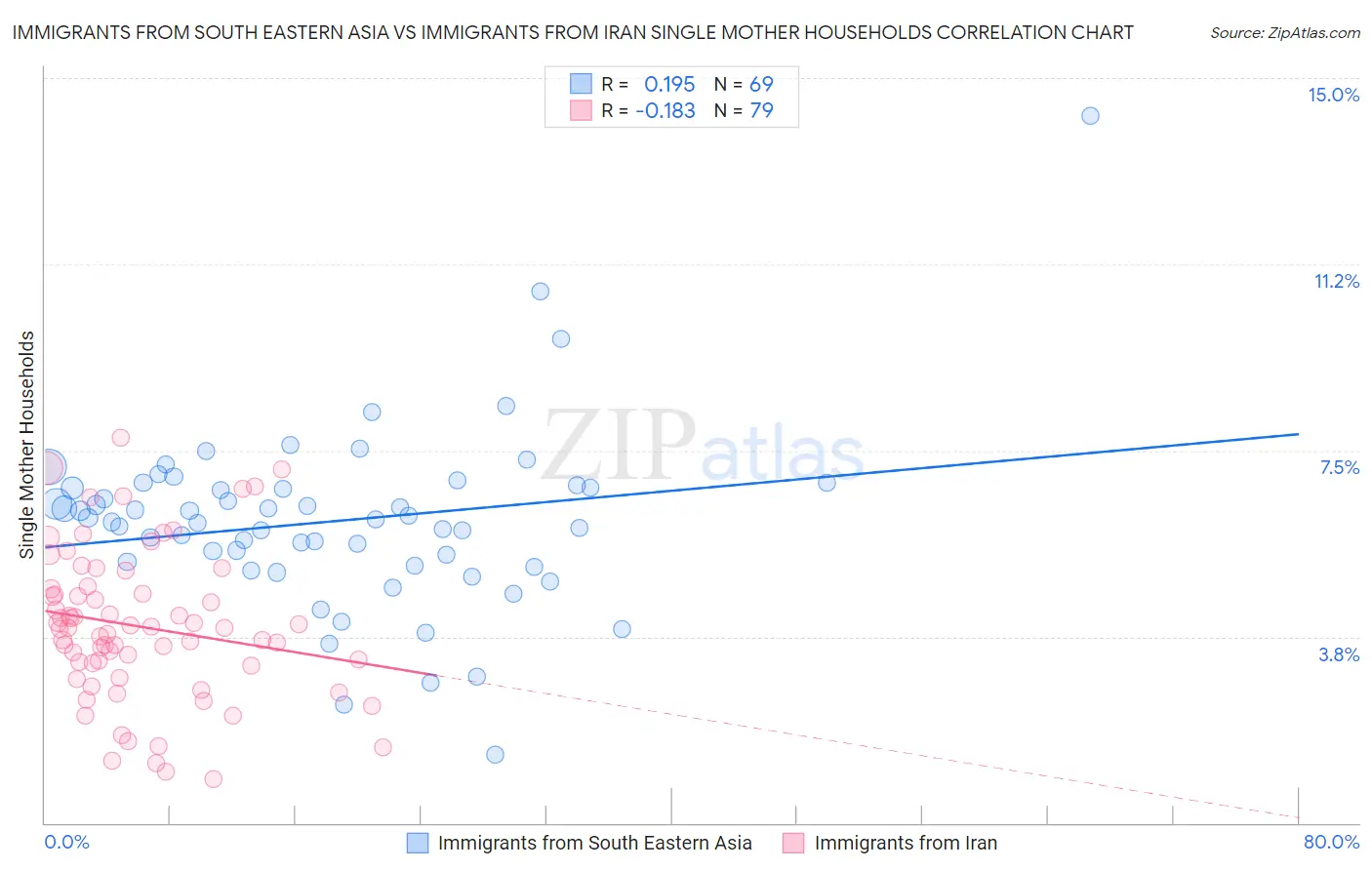 Immigrants from South Eastern Asia vs Immigrants from Iran Single Mother Households