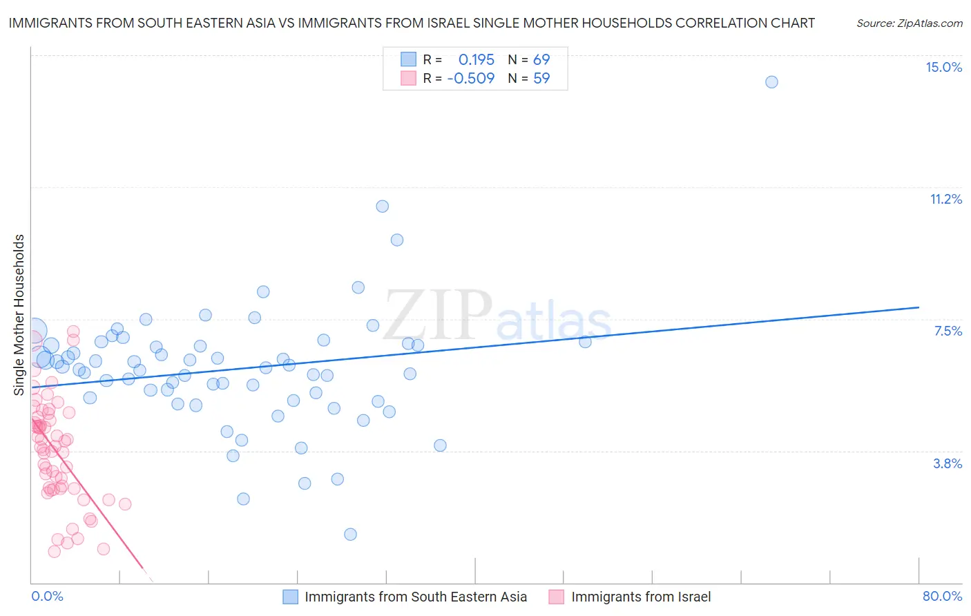 Immigrants from South Eastern Asia vs Immigrants from Israel Single Mother Households