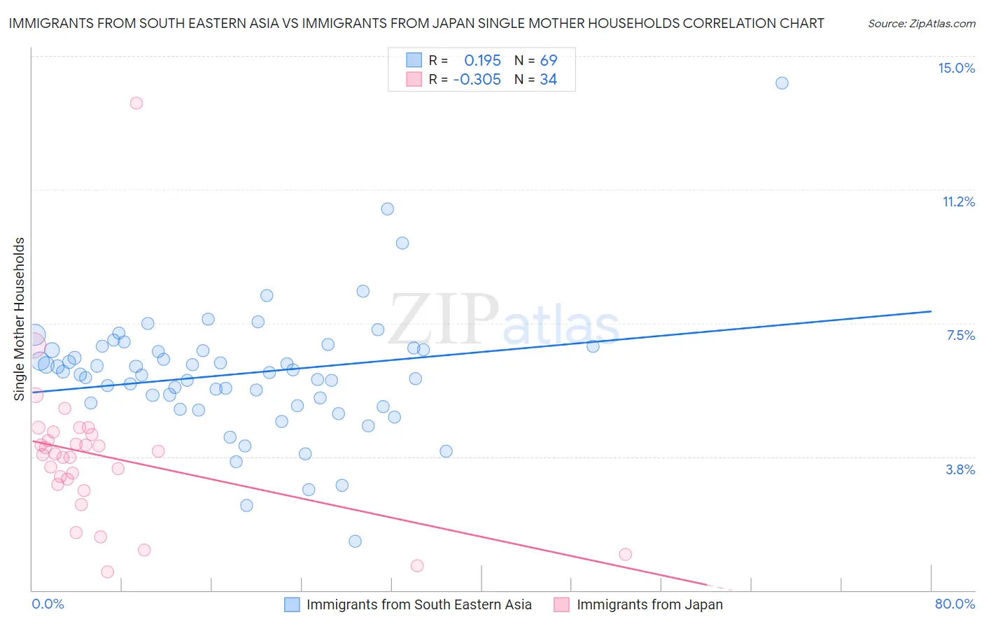 Immigrants from South Eastern Asia vs Immigrants from Japan Single Mother Households