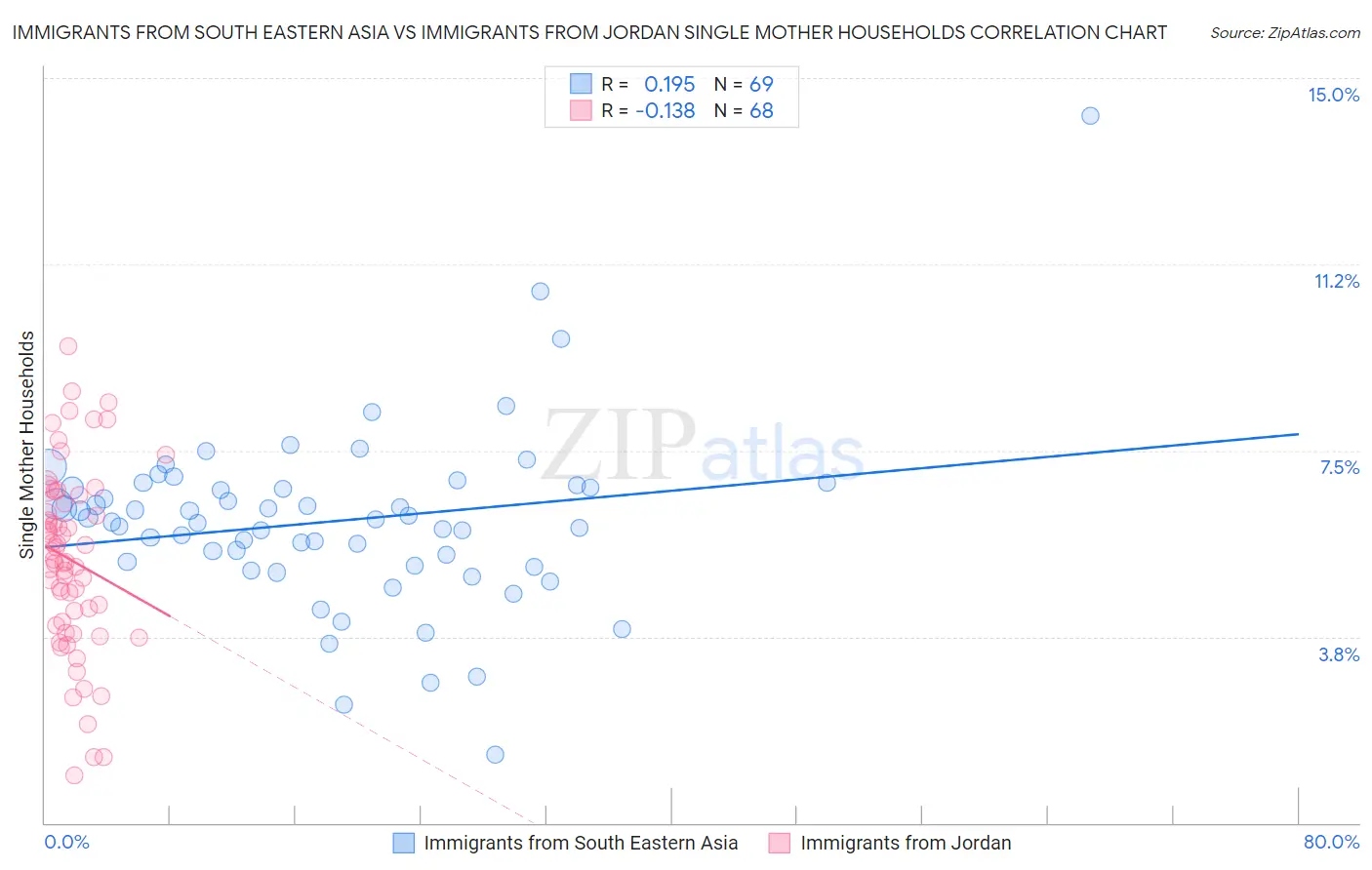 Immigrants from South Eastern Asia vs Immigrants from Jordan Single Mother Households