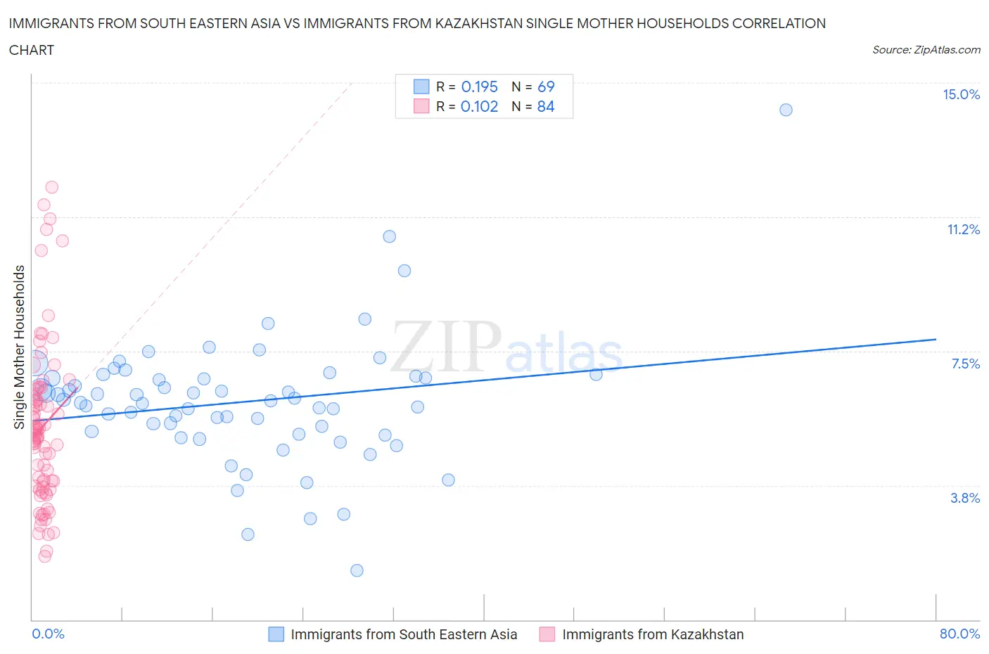 Immigrants from South Eastern Asia vs Immigrants from Kazakhstan Single Mother Households