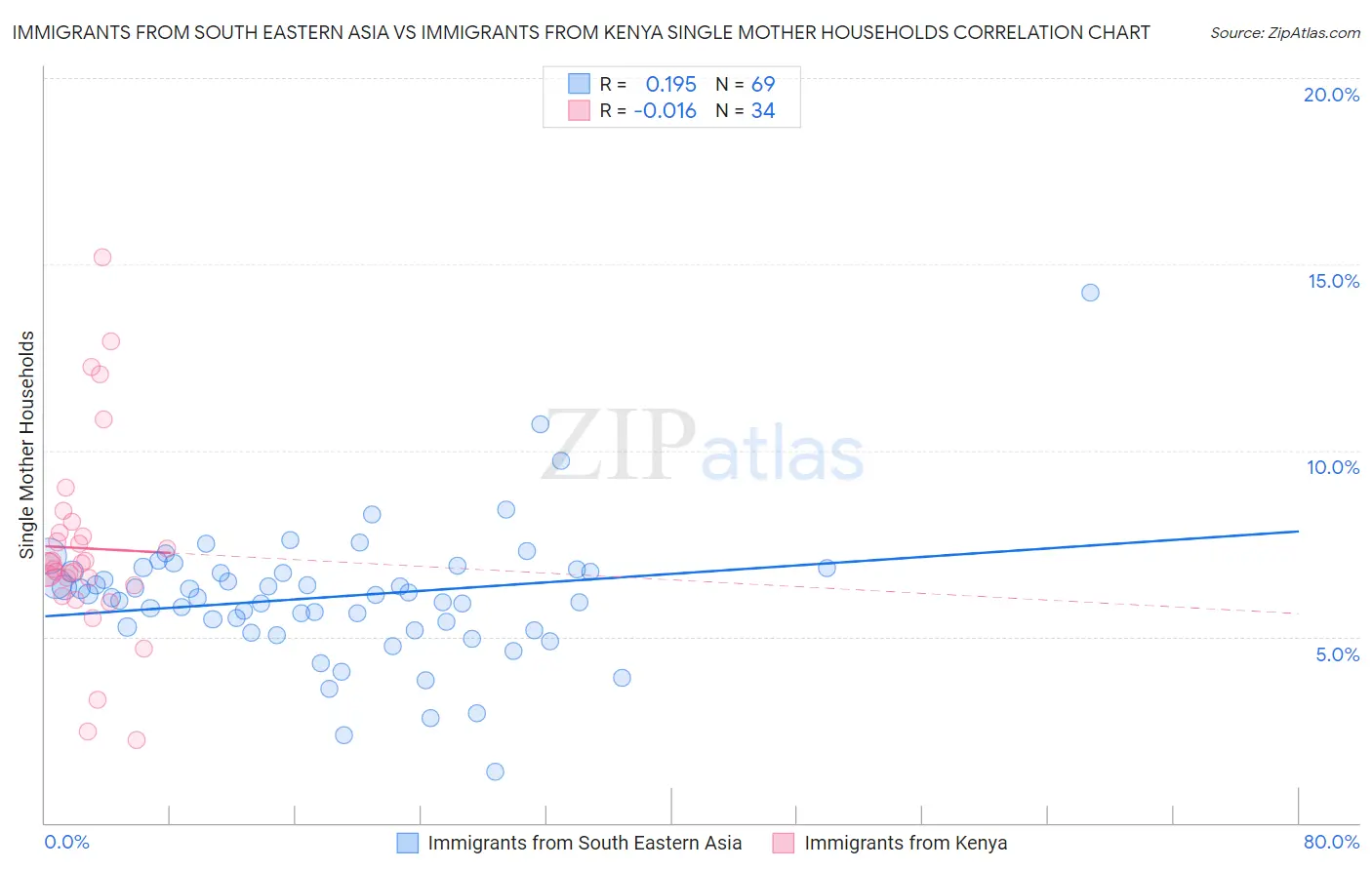 Immigrants from South Eastern Asia vs Immigrants from Kenya Single Mother Households