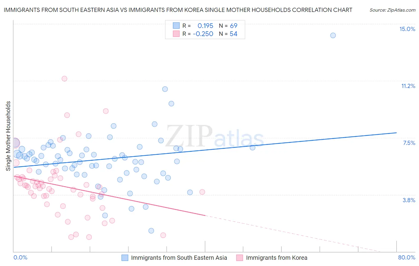 Immigrants from South Eastern Asia vs Immigrants from Korea Single Mother Households