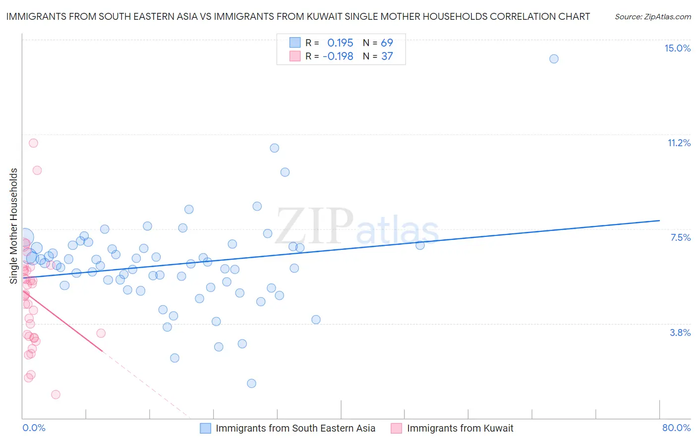 Immigrants from South Eastern Asia vs Immigrants from Kuwait Single Mother Households