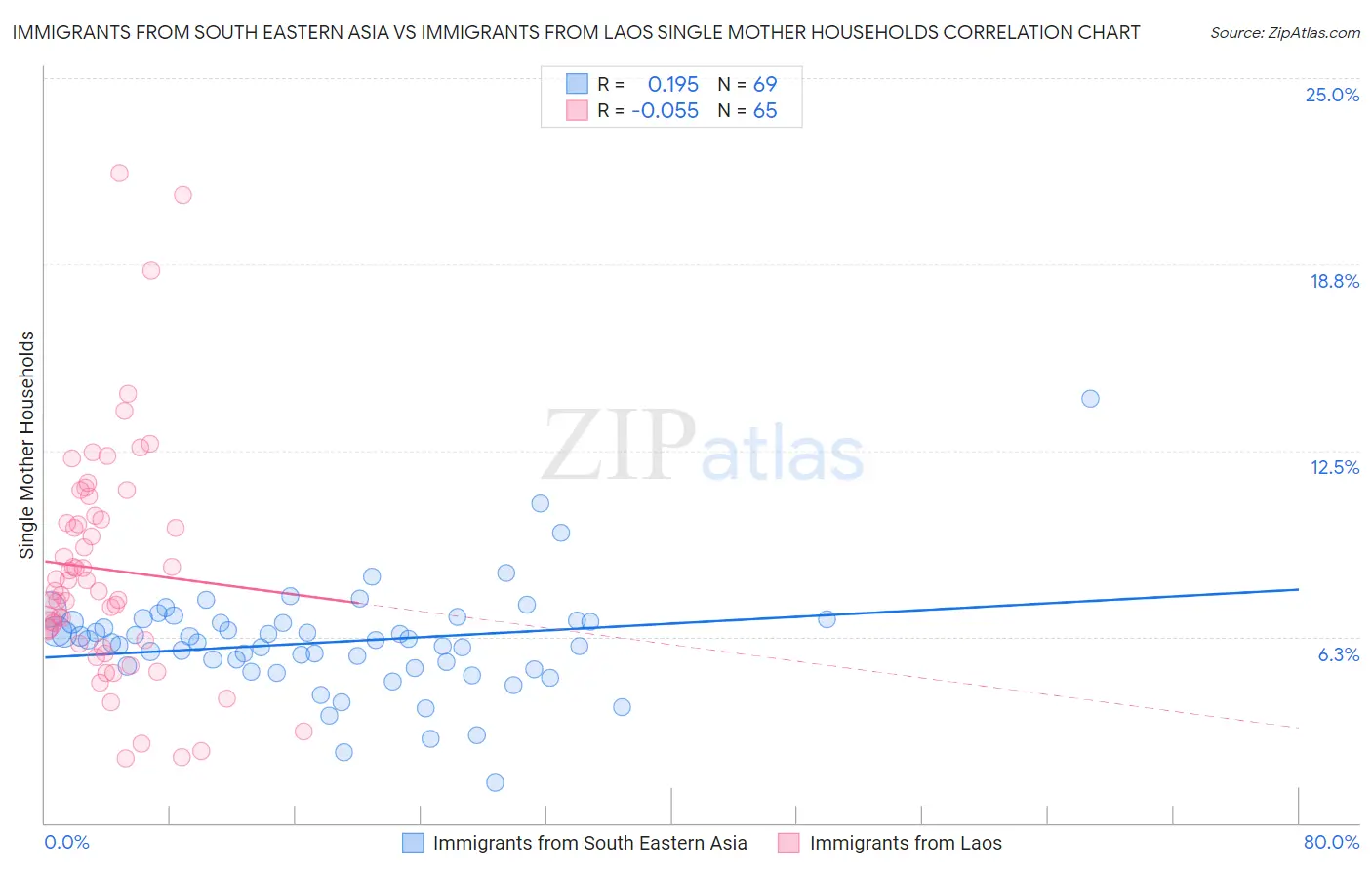 Immigrants from South Eastern Asia vs Immigrants from Laos Single Mother Households