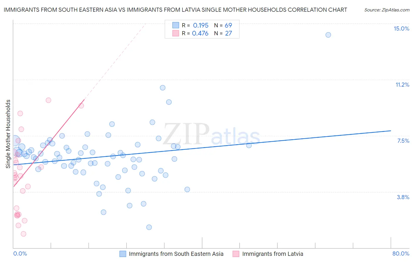 Immigrants from South Eastern Asia vs Immigrants from Latvia Single Mother Households