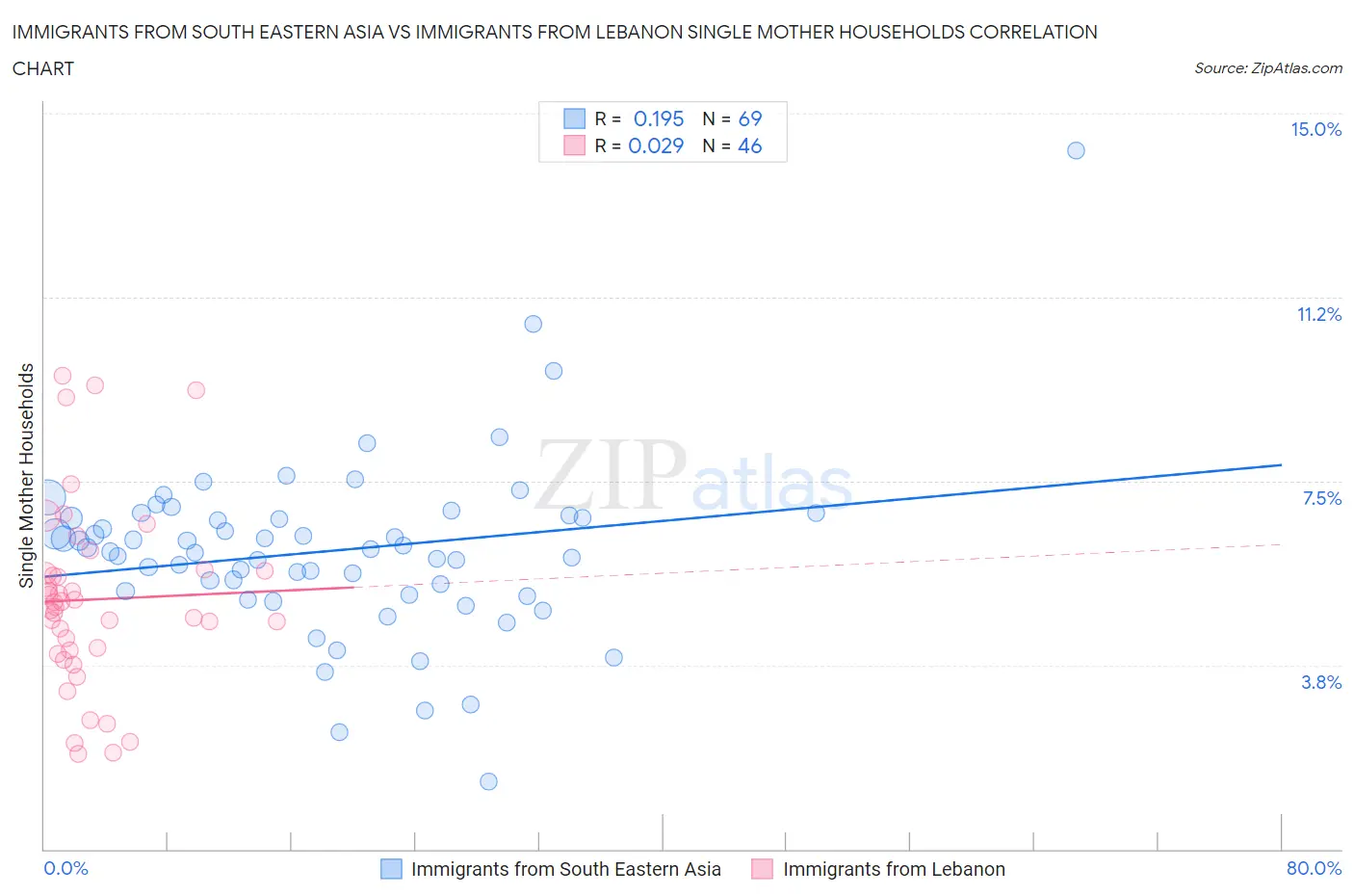 Immigrants from South Eastern Asia vs Immigrants from Lebanon Single Mother Households