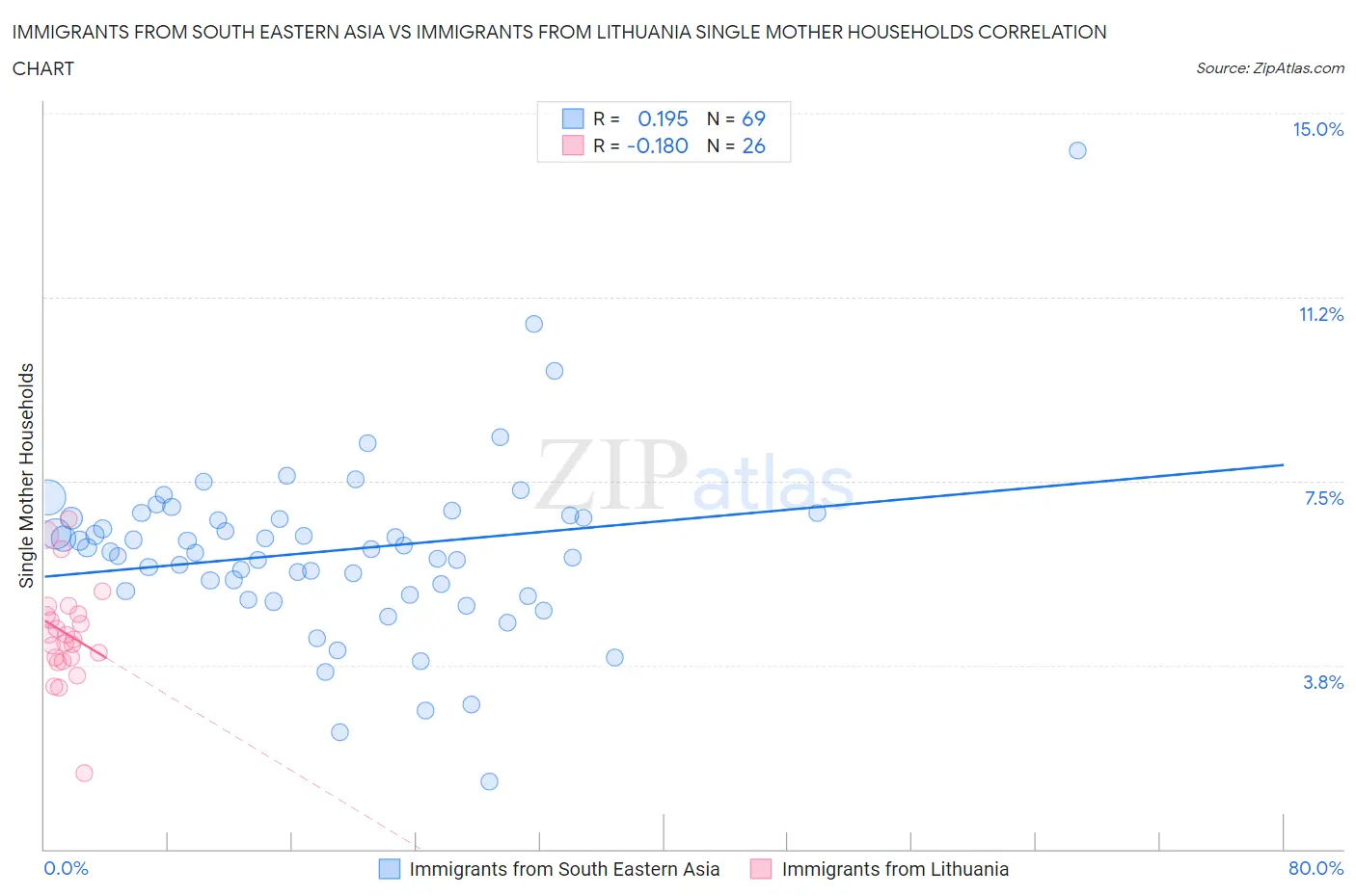 Immigrants from South Eastern Asia vs Immigrants from Lithuania Single Mother Households