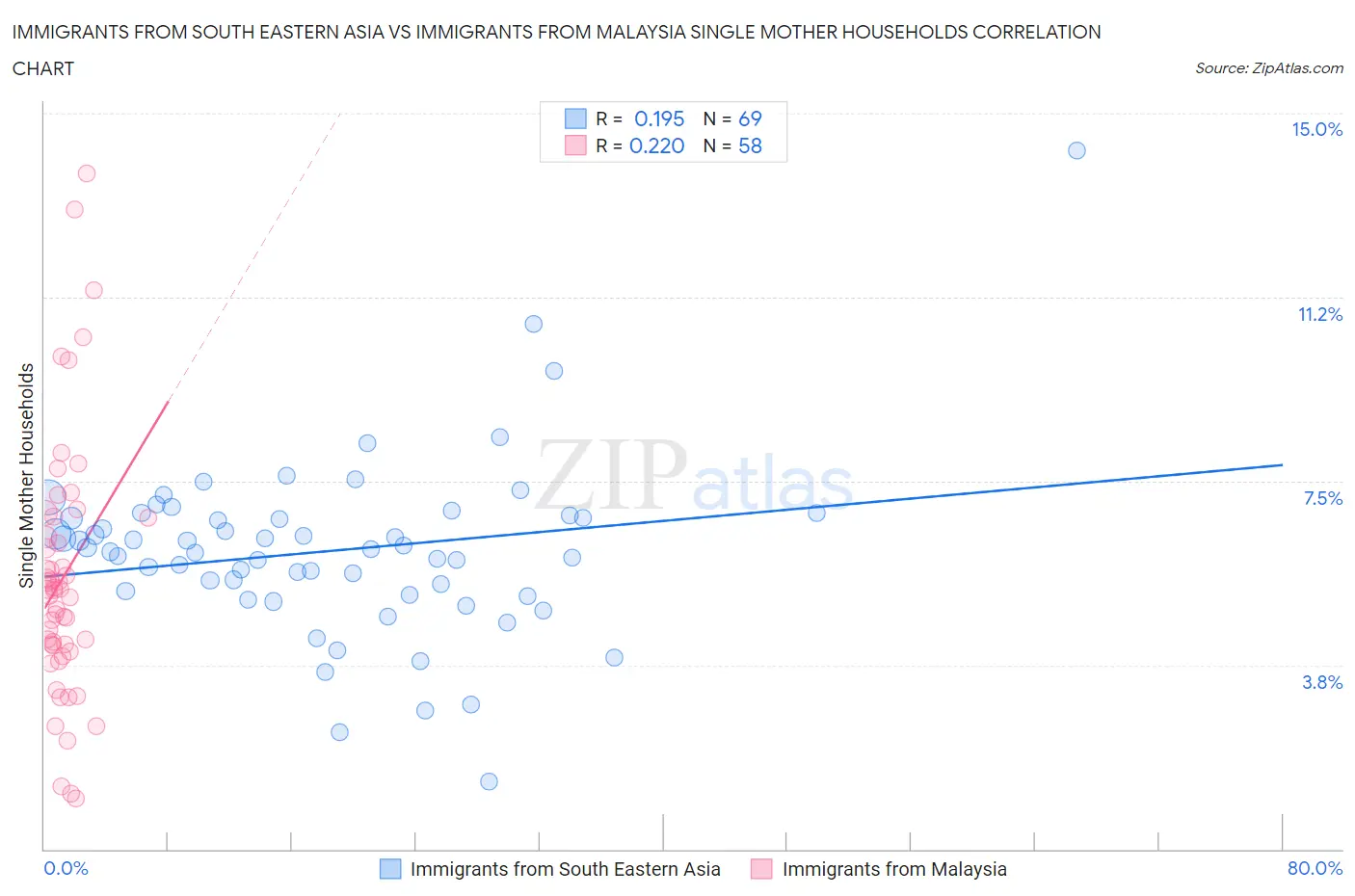 Immigrants from South Eastern Asia vs Immigrants from Malaysia Single Mother Households