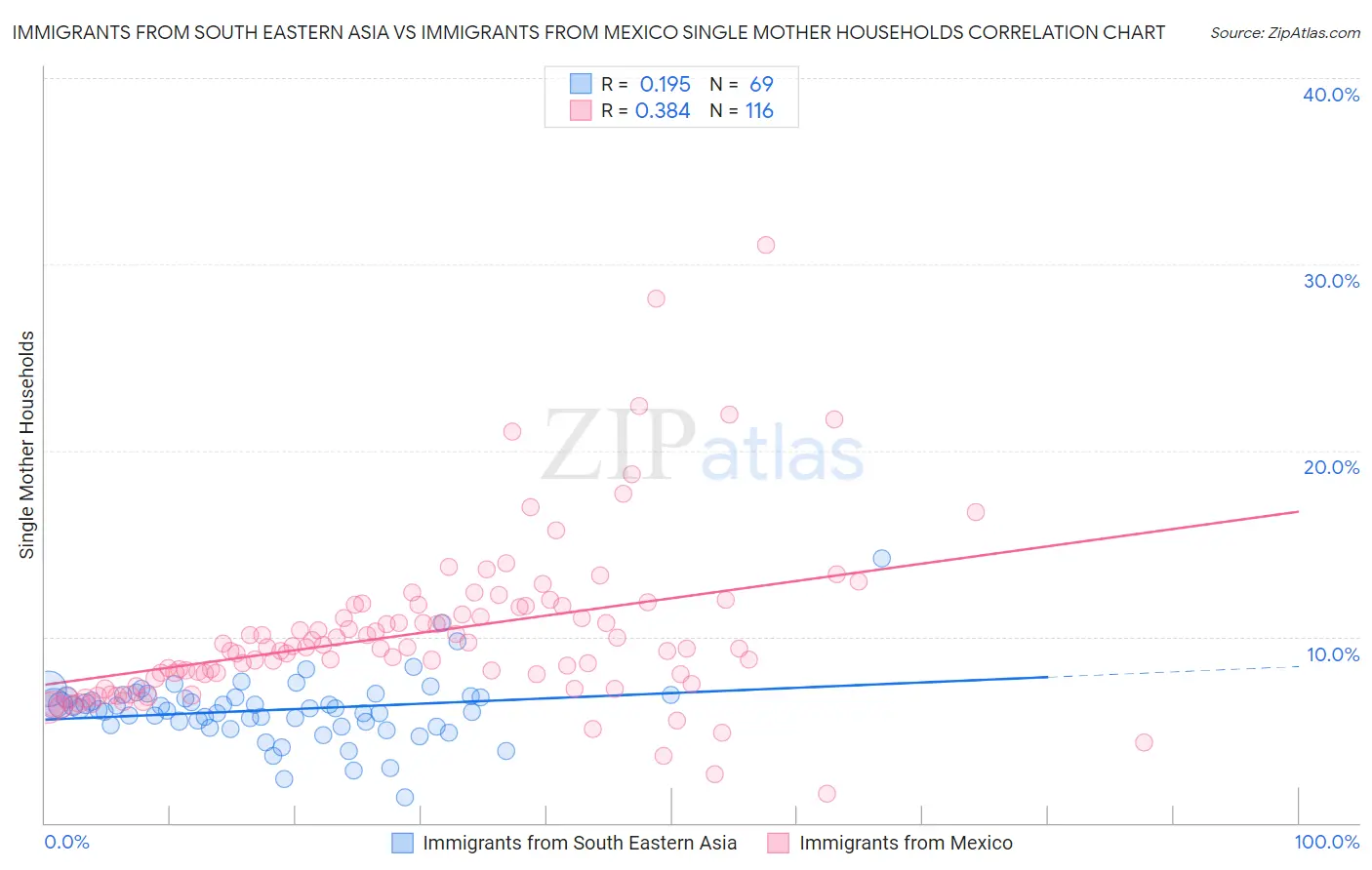 Immigrants from South Eastern Asia vs Immigrants from Mexico Single Mother Households