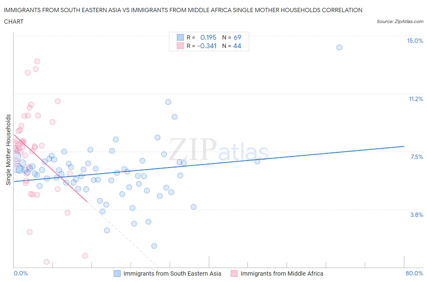 Immigrants from South Eastern Asia vs Immigrants from Middle Africa Single Mother Households