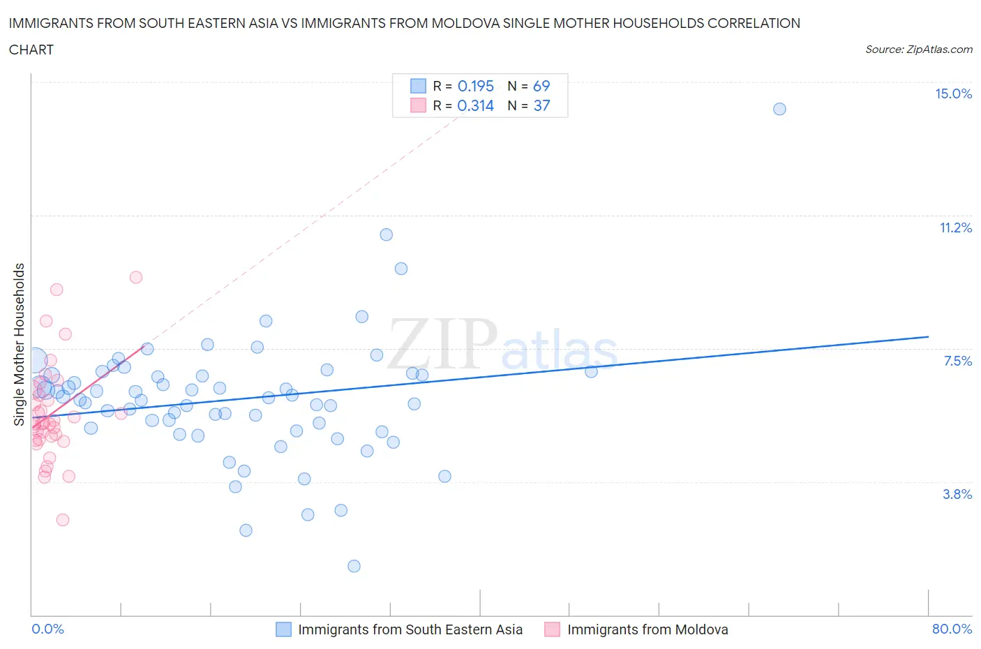Immigrants from South Eastern Asia vs Immigrants from Moldova Single Mother Households