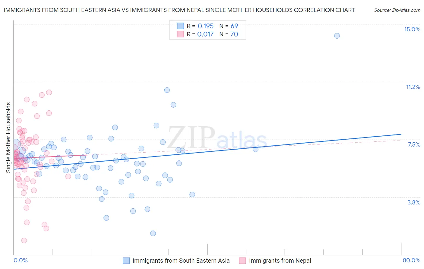 Immigrants from South Eastern Asia vs Immigrants from Nepal Single Mother Households