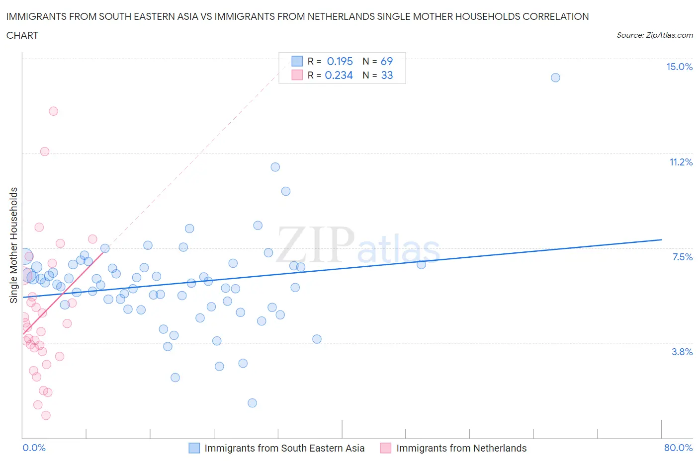 Immigrants from South Eastern Asia vs Immigrants from Netherlands Single Mother Households