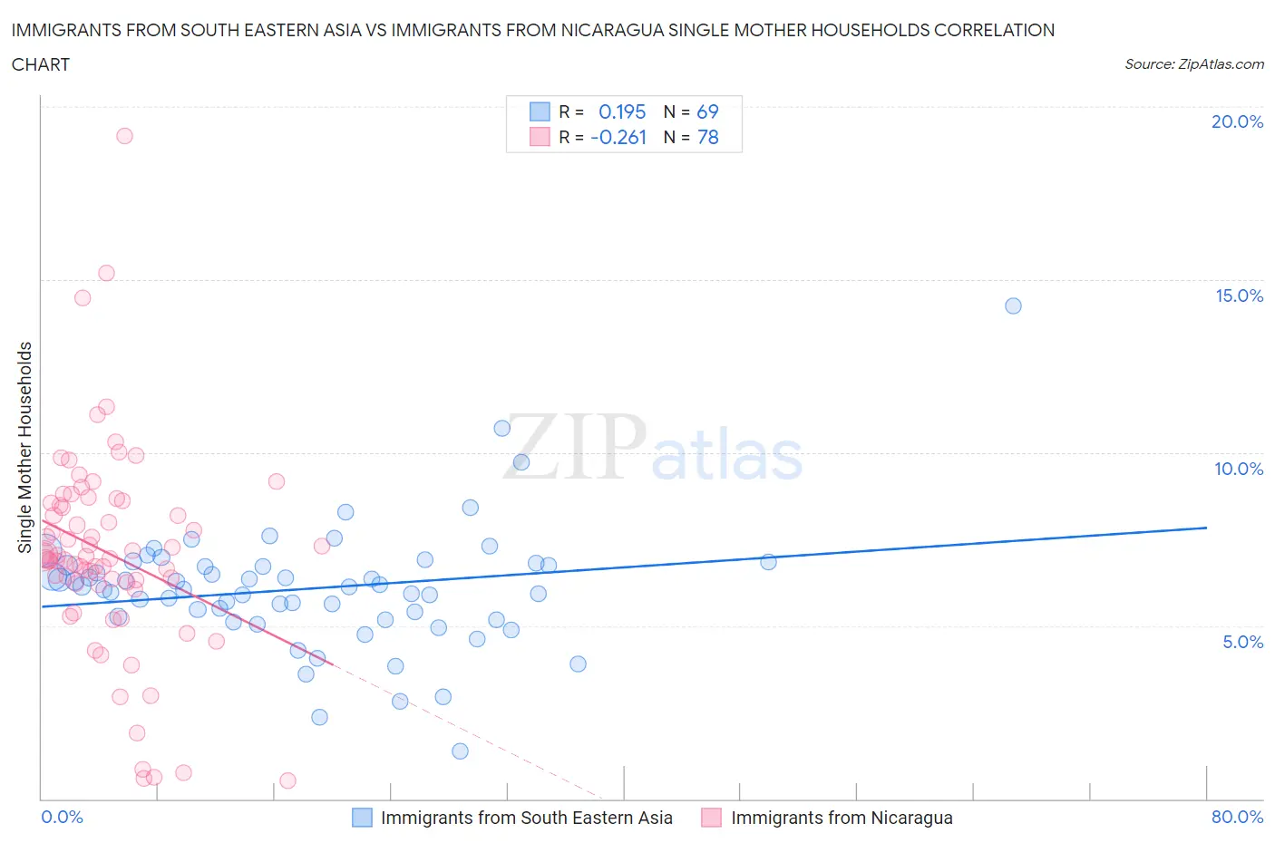 Immigrants from South Eastern Asia vs Immigrants from Nicaragua Single Mother Households