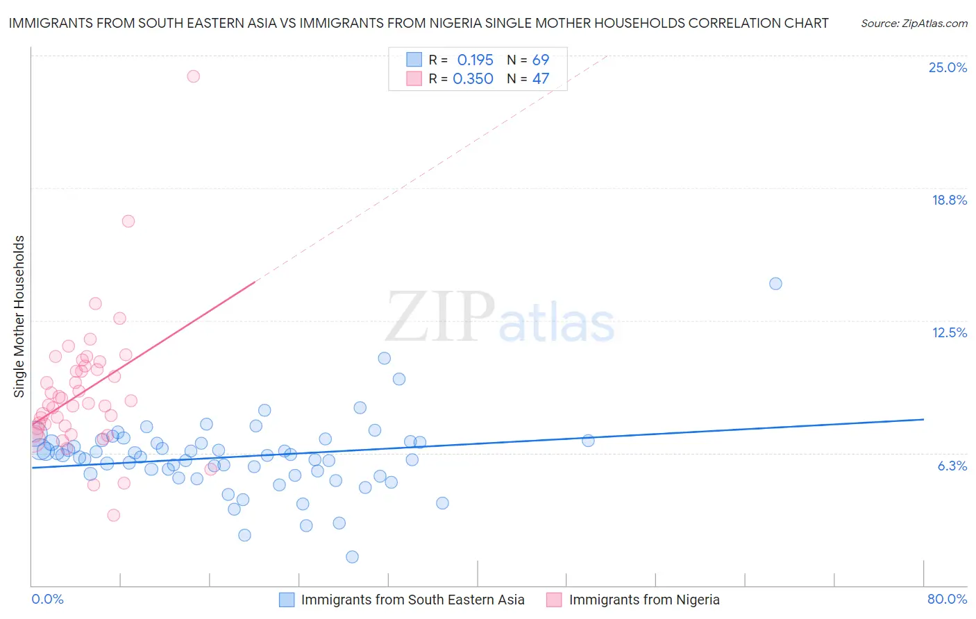 Immigrants from South Eastern Asia vs Immigrants from Nigeria Single Mother Households