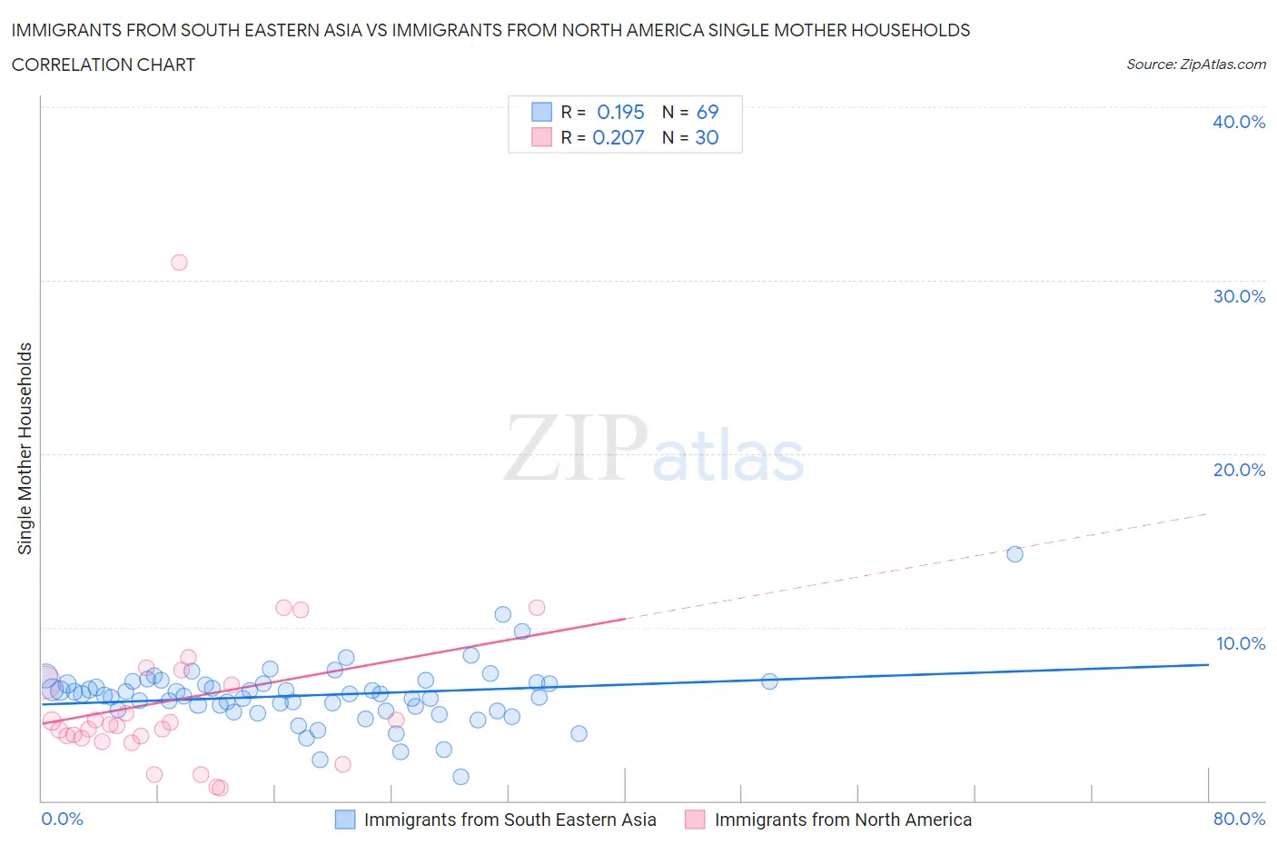 Immigrants from South Eastern Asia vs Immigrants from North America Single Mother Households