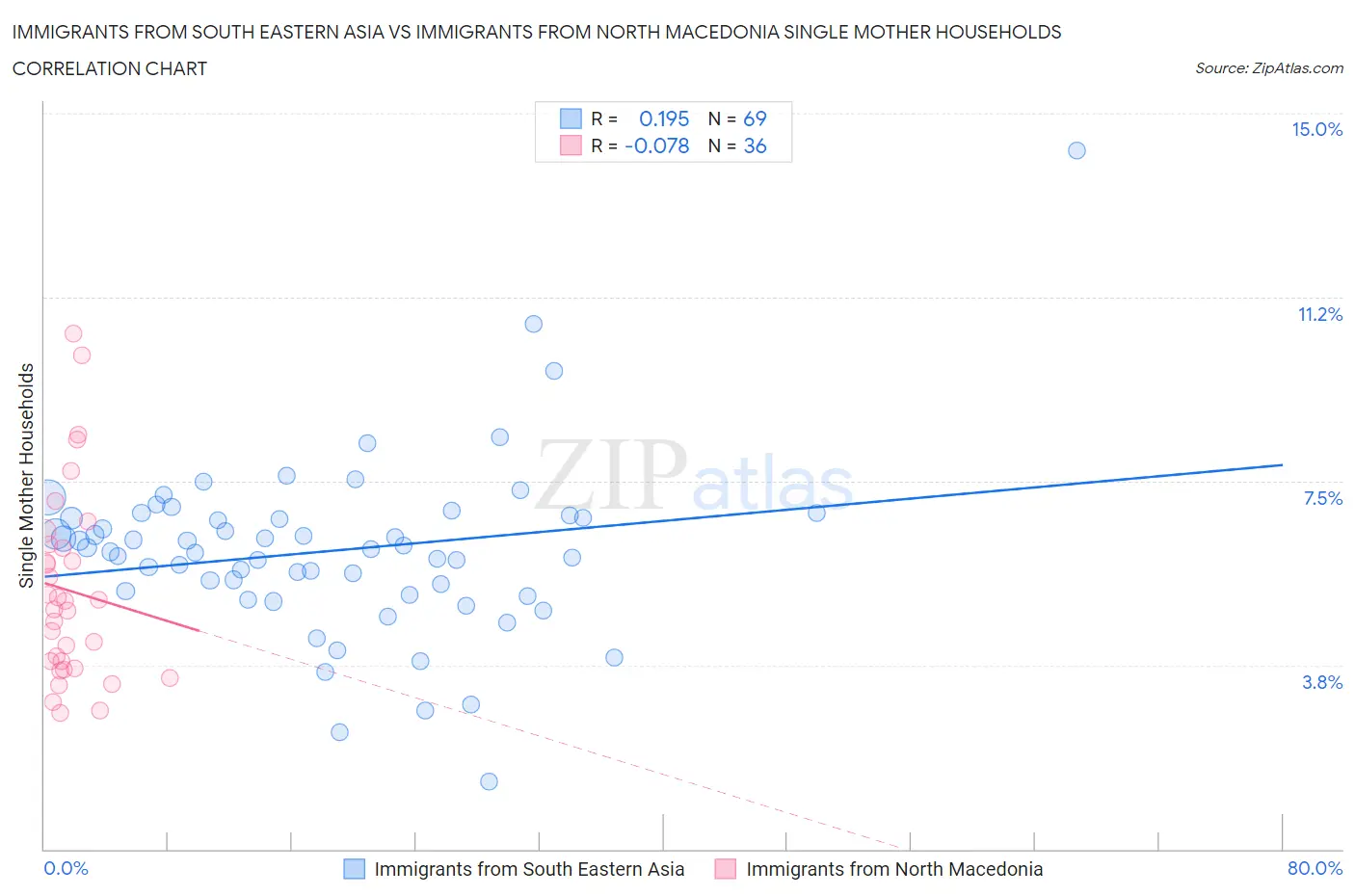 Immigrants from South Eastern Asia vs Immigrants from North Macedonia Single Mother Households