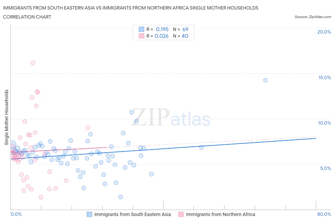 Immigrants from South Eastern Asia vs Immigrants from Northern Africa Single Mother Households