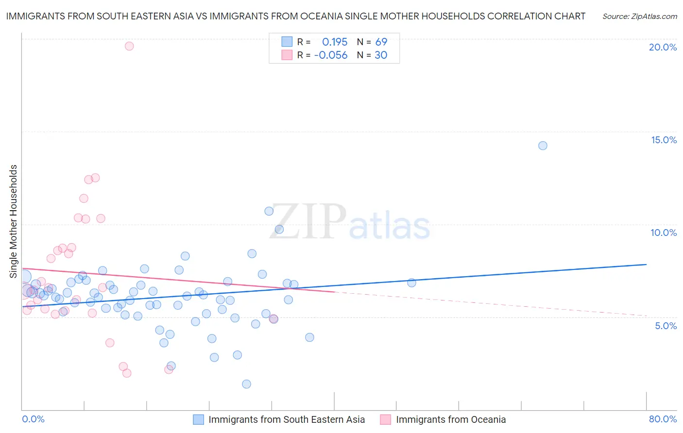 Immigrants from South Eastern Asia vs Immigrants from Oceania Single Mother Households