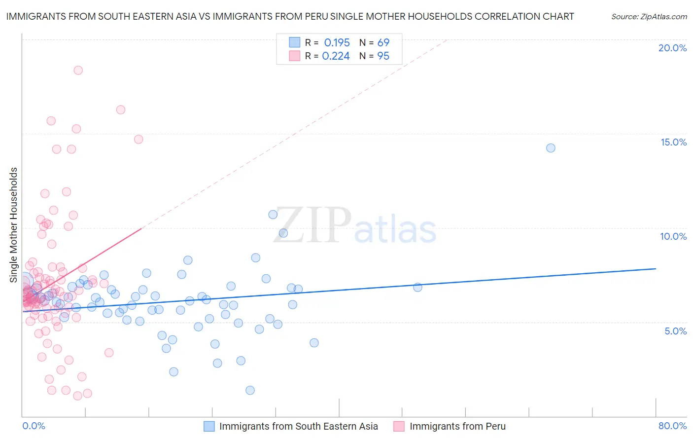 Immigrants from South Eastern Asia vs Immigrants from Peru Single Mother Households