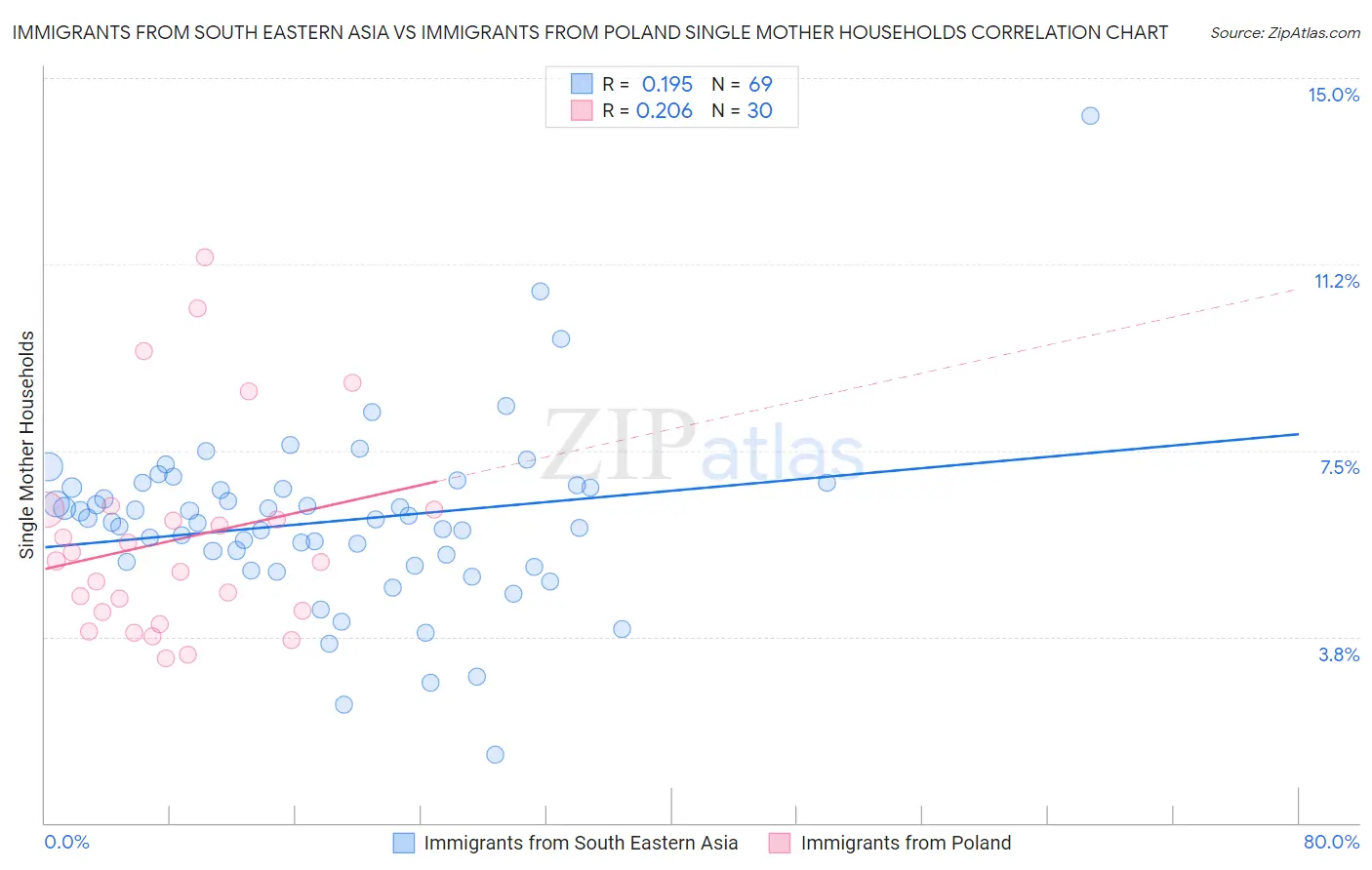 Immigrants from South Eastern Asia vs Immigrants from Poland Single Mother Households