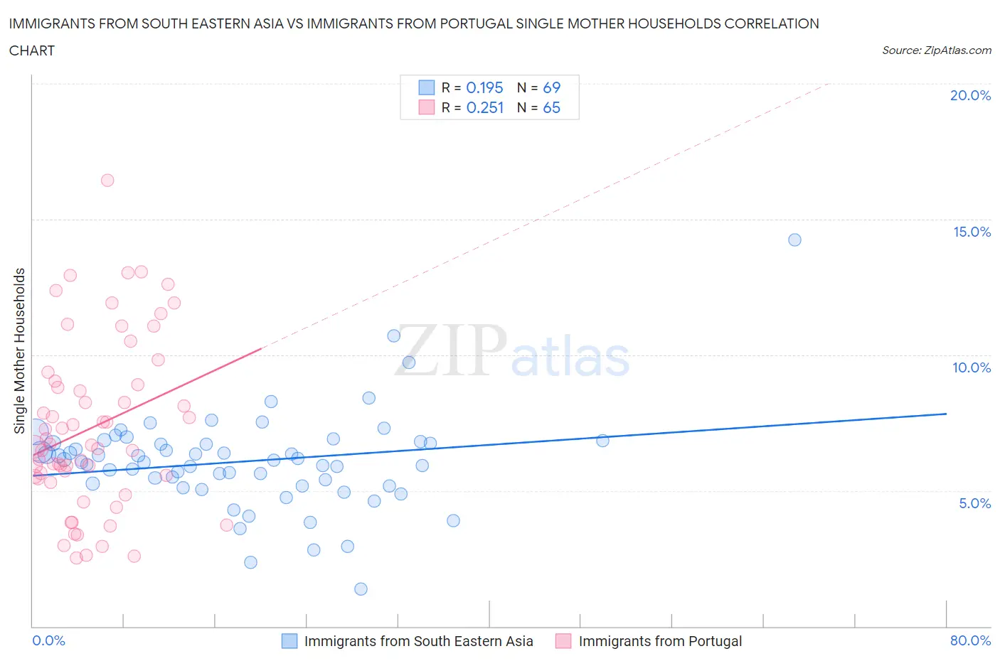 Immigrants from South Eastern Asia vs Immigrants from Portugal Single Mother Households