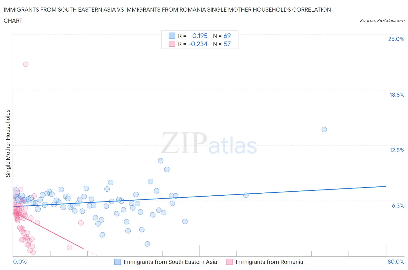 Immigrants from South Eastern Asia vs Immigrants from Romania Single Mother Households