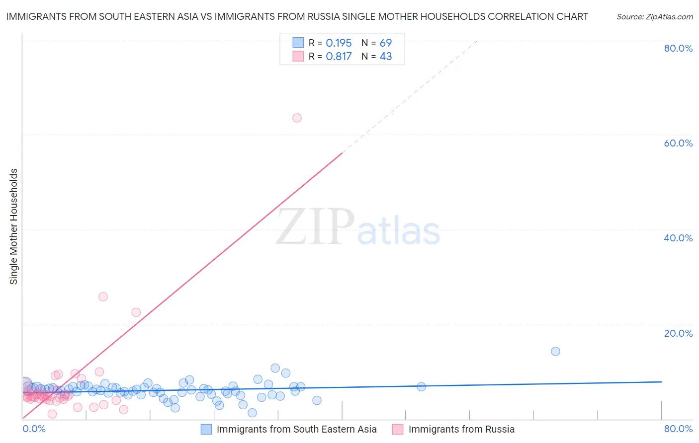 Immigrants from South Eastern Asia vs Immigrants from Russia Single Mother Households
