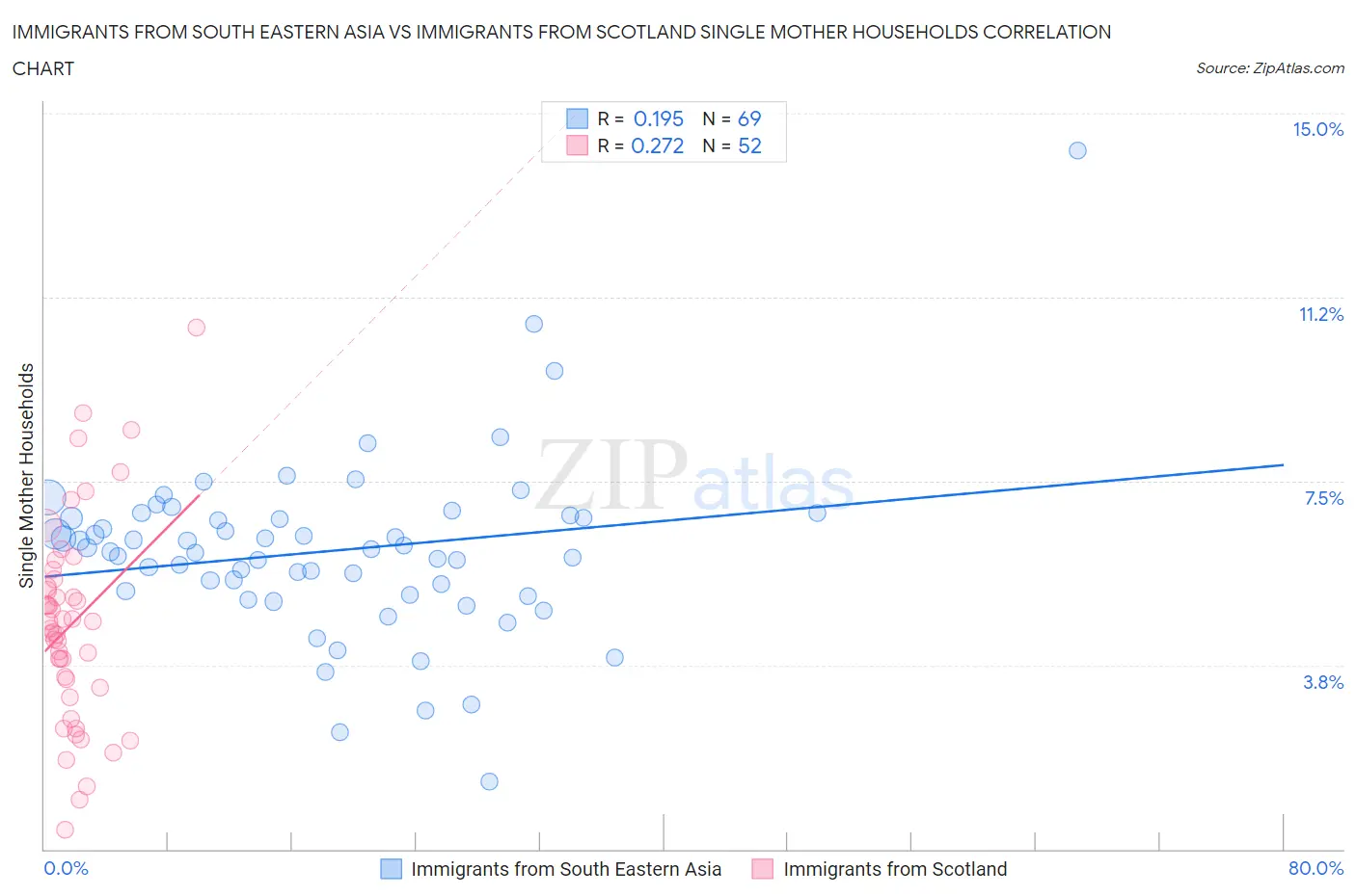 Immigrants from South Eastern Asia vs Immigrants from Scotland Single Mother Households