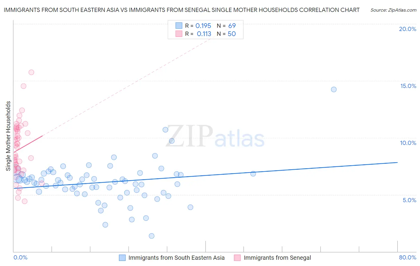 Immigrants from South Eastern Asia vs Immigrants from Senegal Single Mother Households