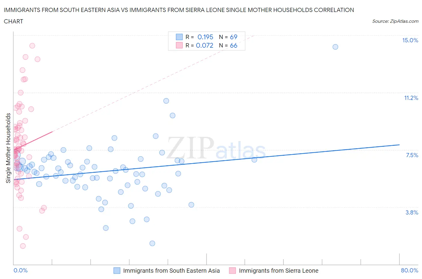 Immigrants from South Eastern Asia vs Immigrants from Sierra Leone Single Mother Households